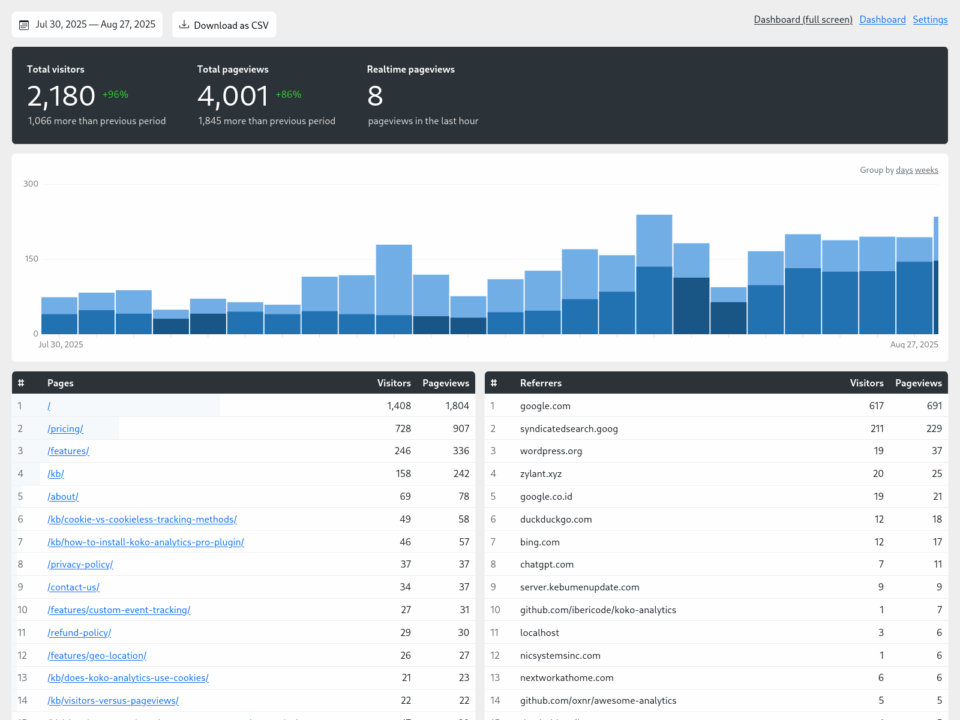 Koko Analytics: Simple WordPress analytics plugin to measure site traffic